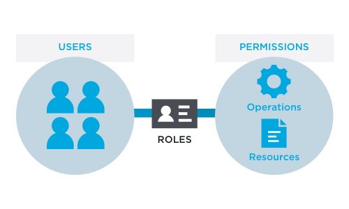 Advanced RBAC for lot