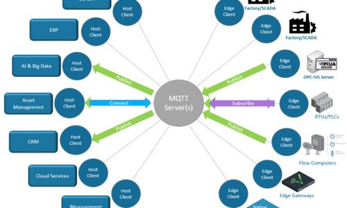 MQTT, HTTP, COAP, OPC-UA transport